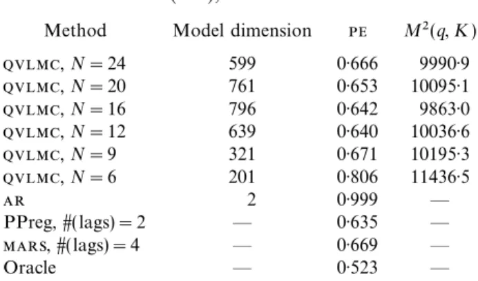 Table 2. Performances for nonparametric  (2) in (4·2), n = 4000
