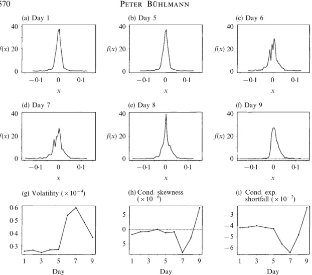 Fig. 3: BMW stock price example. (a)–(f ) Predictive densities for six of the nine future days corresponding to Fig