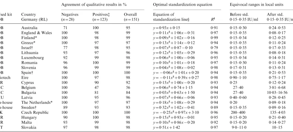 Table 1. Comparison of qualitative measles results of all participants with those of the reference laboratory testing the MMR reference panel by diﬀerent EIAs, the chosen optimal regression equation and the equivocal ranges before and after standardization