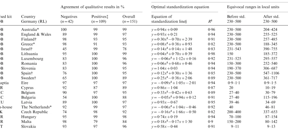 Table 2. Comparison of qualitative mumps results of all participants with those of the reference laboratory testing the MMR reference panel by diﬀerent EIAs, the chosen optimal regression equation and the equivocal ranges before and after standardization f