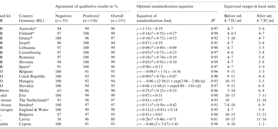 Table 3. Comparison of qualitative rubella results of all participants with those of the reference laboratory testing the MMR reference panel by diﬀerent EIAs, the chosen optimal regression equation and the equivocal ranges before and after standardization
