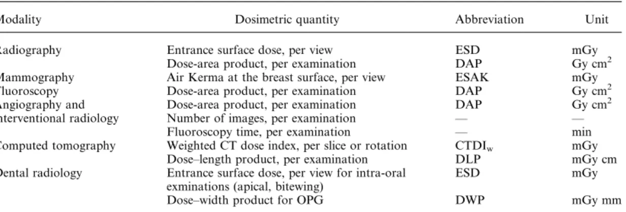 Table 1. Dosimetric quantities used to establish the diagnostic reference levels.