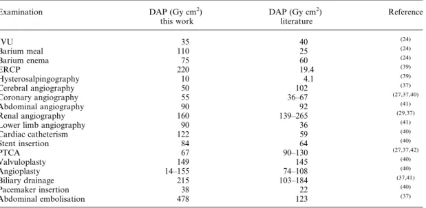 Table 9. Comparison of DRLs for a few CT Examinations.