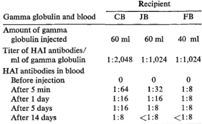 Table 1. Titer of HAl antibodies to rubella virus in sera of recipients of I ml of standard gamma globulin given iv.