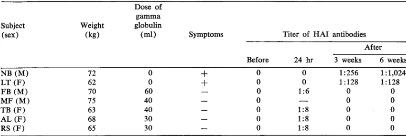 Table 2. Serologic evidence of protection against rubella with intravenous gamma globulin.