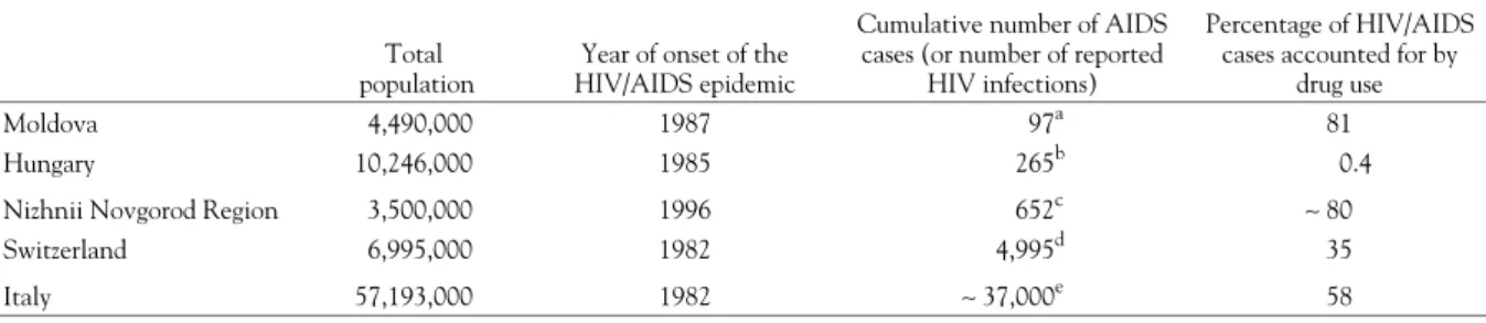 Table 1 Summary data on the HIV/AIDS epidemic