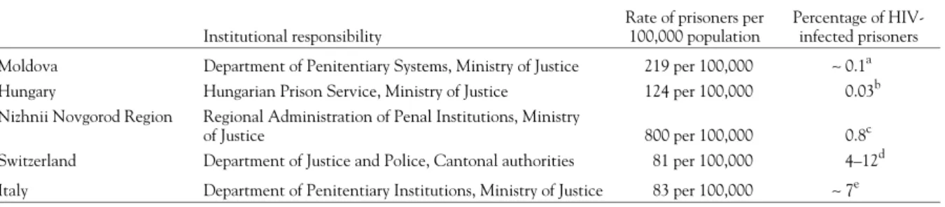 Table 2 Institutional responsibility for penitentiary institutions, rate of inmates per 100,000 population, and number of HIV-positive prisoners