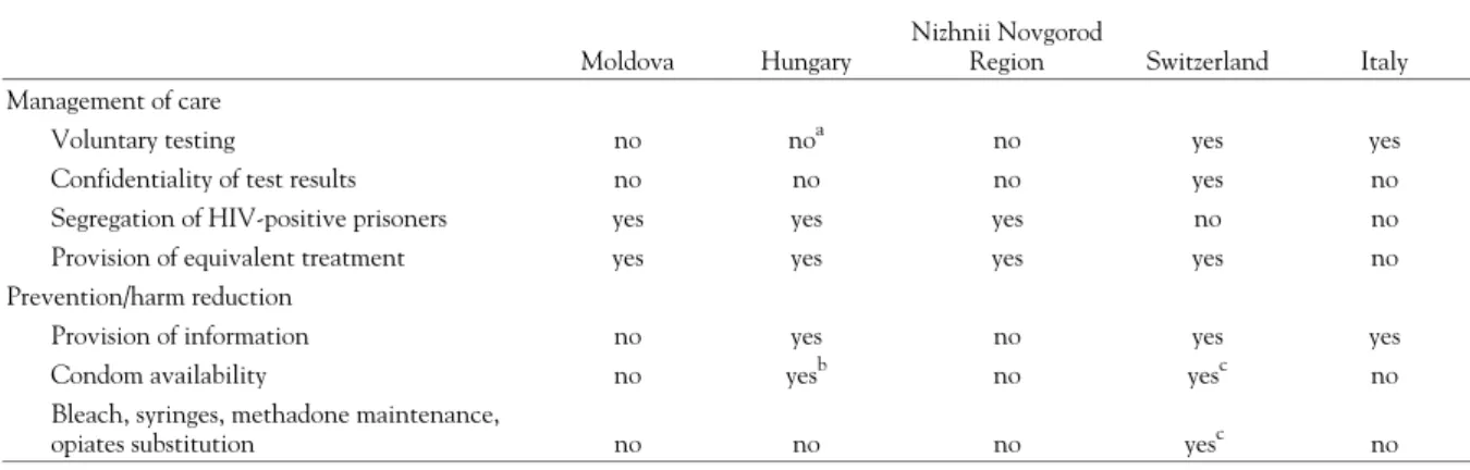 Table 3 HIV/AIDS prevention in prisons: main policy objectives Moldova