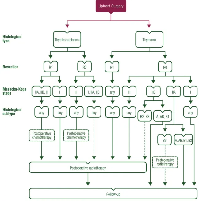 Figure 1. Treatment algorithm for resectable thymic tumour (Masaoka-Koga stage I–III, TNM stage I–IIIA).