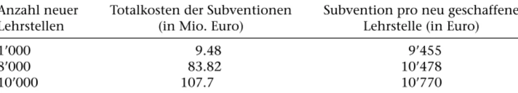 Tabelle 3 Kosten einer Lehrstellenf¨orderung durch Subventionen (in Euro), Simulati- Simulati-on f¨ur die Schweiz