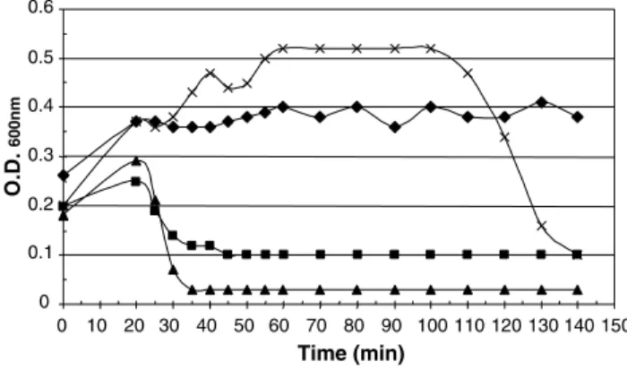Fig. 2. Lysis curve of kDSthf ( r ) phage complemented with S105 ( N ), S107 () or ORF74B of phage ul36 ( j )