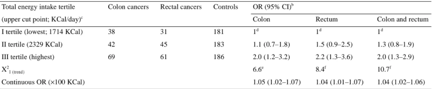 Table 2. Distribution a  of 149 colon and 137 rectal cancer cases, and of 550 controls according to tertile of total energy (KCal/day) intake, and the  corresponding odds ratios (OR) b  and 95% confidence intervals (95% CI) 