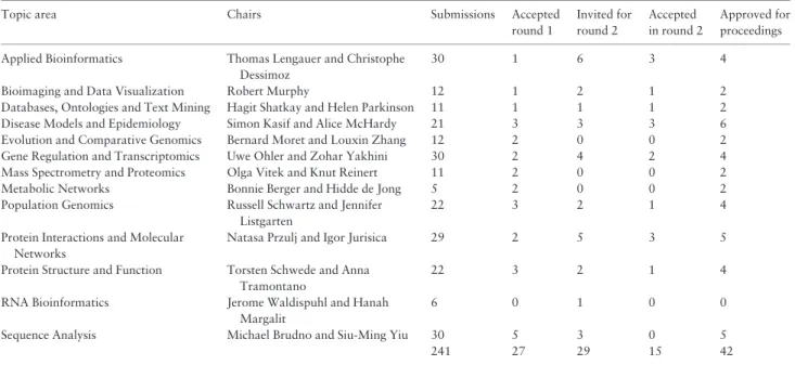 Table 1. ISMB/ECCB 2015 review summary by area.
