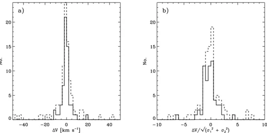 Figure 1. Comparison between velocity measurements for stars with double measurements in the Sextans dSph