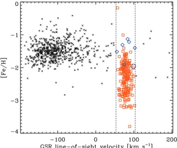 Figure 4. [Fe/H] versus GSR line-of-sight velocity for the observed VLT/FLAMES targets (crosses and squares show the stars outside and within the 3 σ membership region, respectively; the vertical dotted lines show the velocity membership region)
