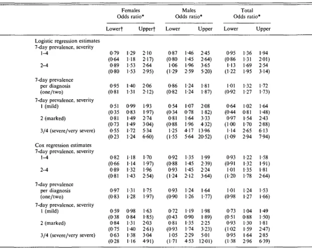 Table 4. Mental disorders and mortality II - Logistic and Cox regression analyses