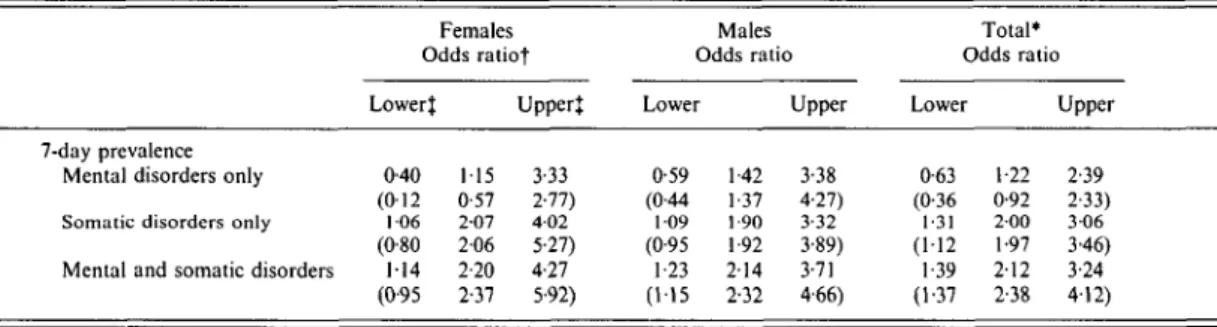 Table 6. The joint influence of mental and somatic disorders on mortality - age-adjusted Cox regression analyses