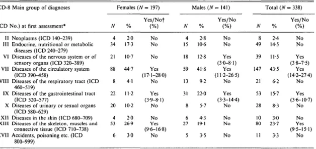 Table 7. Frequency (number and percentage) of persons with a mental and a somatic ICD-8 diagnosis according to main ICD-8 diagnostic groups