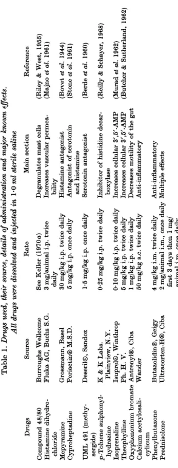 Table 1. Drugs used, their source, details of administration and major known effects. All drugs were dissolved and injected in 1-0 ml sterile saline Drugs Compound 48/80 Histamine dihydro- chloride Mepyramine Cyproheptadine UML 491 (methy- sergide) p-Tolue