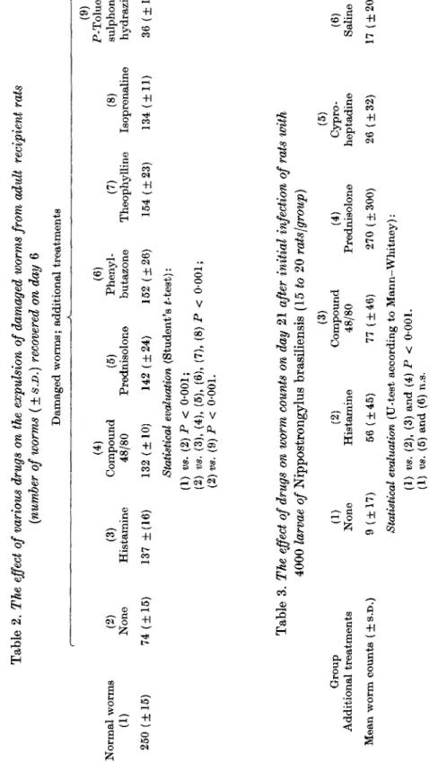 Table 2. The effect of various drugs on the expulsion of damaged worms from adult recipient rats (number of worms ( + S.D.) recovered on day 6 Damaged worms; additional treatments