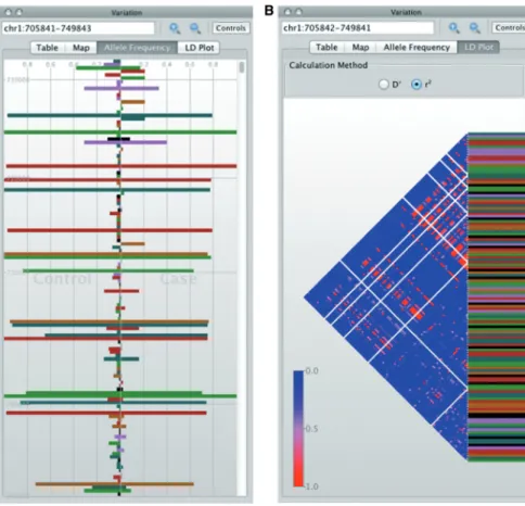 Figure 3. Visualizations of genetic variant data. (A) A view of the Allele Frequency page of the Variant Navigator, which compares allele frequencies of genetic variants from two cohorts from the 1000 Genomes Project