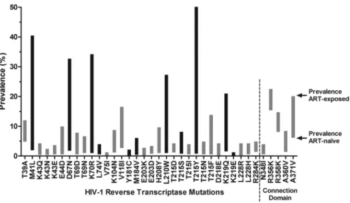 Figure 1. Prevalence of mutations associated with exposure to antiretroviral therapy (ART)