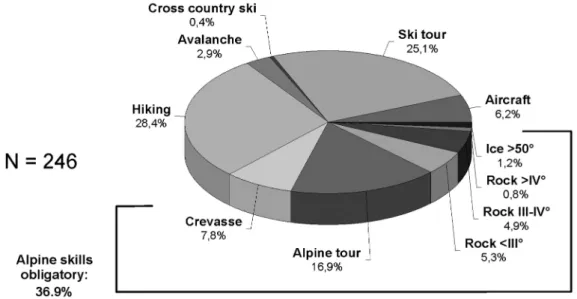 fig. 4.  Rescue operations in Tyrol according to different sport disciplines and—where applicable—differentiated  according to UIAA scale for rock climbing and steepness of ice