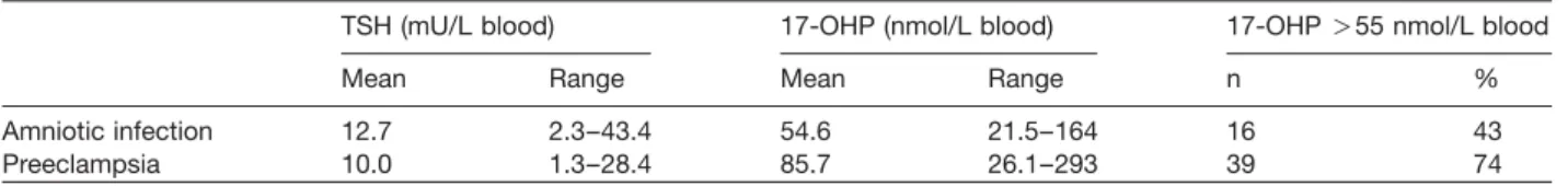 Table 2 Stress indicators: Mean umbilical artery pH, base excess and 1-min Apgar score in 90 premature infants exposed to amniotic infection or preeclampsia.