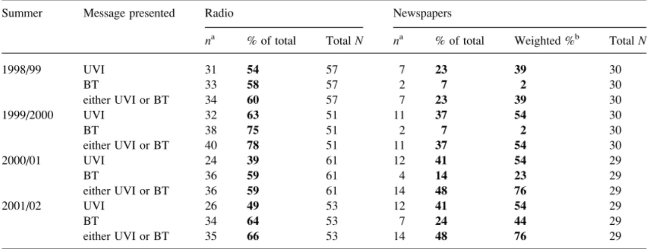 Table I. Summer-time presentation of UVI and BT in New Zealand media, 1998–2002