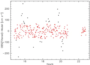 Figure 5. Residuals of the difference in units of cm s −1 between the ob- ob-served RVs and the RM model for the 2012 Venus transit described in Molaro et al
