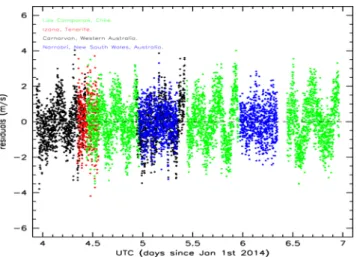 Figure 6. BiSON solar observations archival data containing velocity resid- resid-uals in the same days of our observations