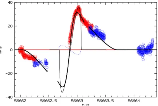 Figure 7. Model of the inverse RM RV drift induced by an increase in the solar emissivity in the region behind the Earth trajectory due to the opposition surge.