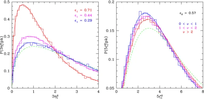 Figure 3. Conditional probability distribution for the variables 3 η l 2 (left-hand panel) and 5 ζ l 2 (right-hand panel) measured at the position of maxima of the linear density field smoothed with a Gaussian filter on scale R = 5 h −1 Mpc