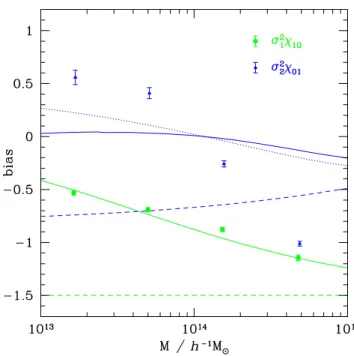 Table 1. Best-fitting parameter values as a function of halo mass. The latter is in unit of 10 13 M  h − 1 