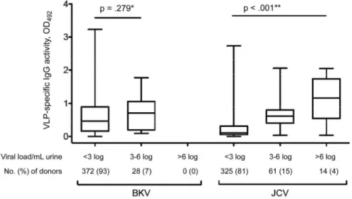 Table 3. IgG activity levels and viral shedding in the urine of 400 healthy blood donors evaluated for BK and JC polyomavirus (BKV and JCV), according to serologic results.