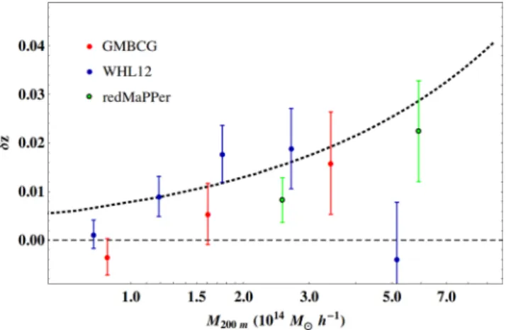 Figure 11. Radially integrated redshift enhancement signal in the range 0.04 &lt; r &lt; 0.4, in three different richness bins in the case of the GMBCG cluster catalogue (red), five richness bins in the WHL12 case (blue), and two richness bins in the redMa