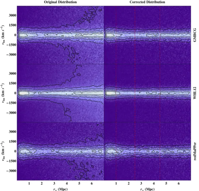 Figure 6. GMBCG (top), WHL12 (middle) and redMaPPer (bottom) phase-space diagrams before (left) and after (right) removing statistically the foreground and background contribution of galaxies