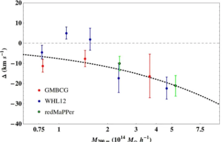 Figure 9. Measurements of the integrated signal of  to a distance of 7 r 200c , for 3 different mass bins in the GMBCG cluster sample (red), 5 bins in the WHL12 one (blue), and 2 in the redMaPPer case (green)