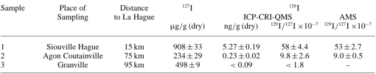 Table 1. Concentrations of 127 I and 129 I in the seaweed samples measured by ICP-CRI-QMS.