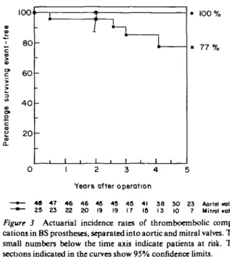 Figure 3 Actuarial incidence rates of thromboembolic compli- compli-cations in BS prostheses, separated into aortic and mitral valves