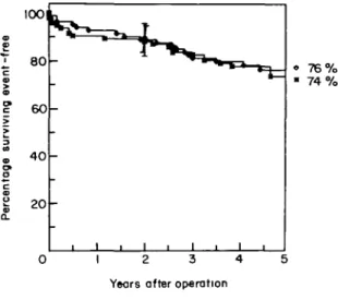 Table 2 Thromboembolie rate per 100 patient years of 95 patients after aortic valve replacement (48 BS