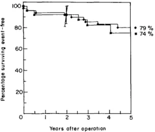 Figure 6 Cumulative yearly event-free rates (event = death, reoper- reoper-ation, thromboembolism, major bleeding, valve dysfunction, infectious endocarditis) for BS prostheses, separated into aortic and mitral valves