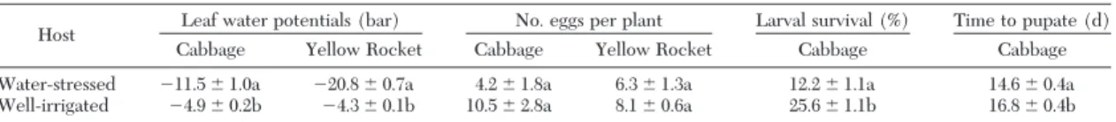 Fig. 7. P. xylostella oviposition on cabbage intercropped with tomato and bean plants