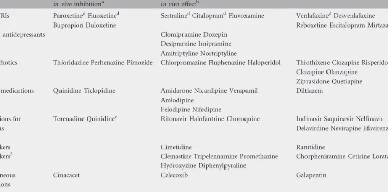 Table 4. Important drug classes divided by known CYP2D6 inhibitory activity.