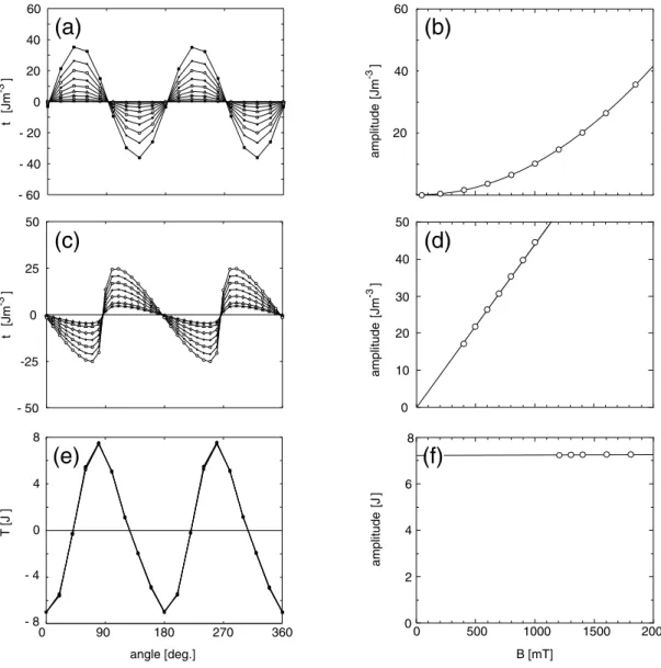 Figure 1. Torque as a function of angle (left) and corresponding amplitude of the torque signal as a function of applied field (right) for three different types of magnetic minerals
