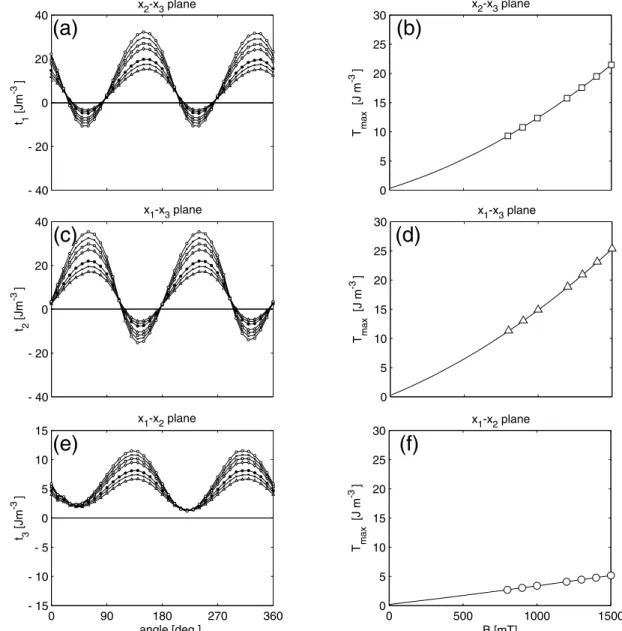 Figure 7. Torque curves (left) and corresponding amplitude of the torque signal (right) for a red-bed sample (GV10.01b)