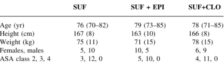Table 1 Patient characteristics [mean ( SD or range), n=15 for each group].