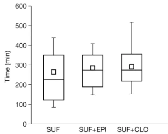 Fig 2 Box plots showing the duration of action [time from initial intrathecal injection to reappearance of a pain score (VAS) of &gt;3, requiring the ®rst systemic analgesic intervention] in all groups