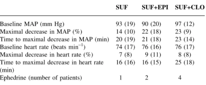 Table 4 Changes in mean arterial pressure (MAP) and heart rate during the