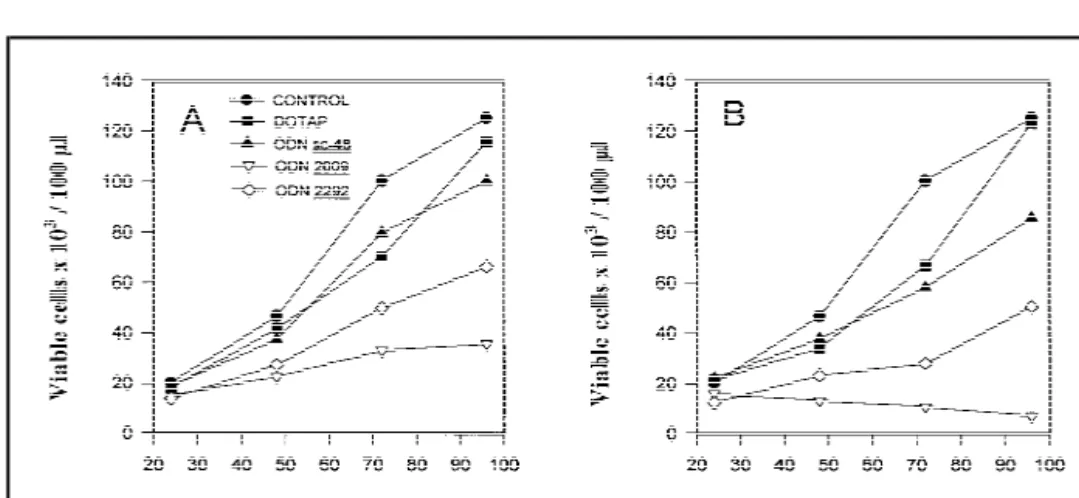 Fig. 7. Determination of viable SW2 cell numbers by light-scattering analysis and propidium iodide exclusion